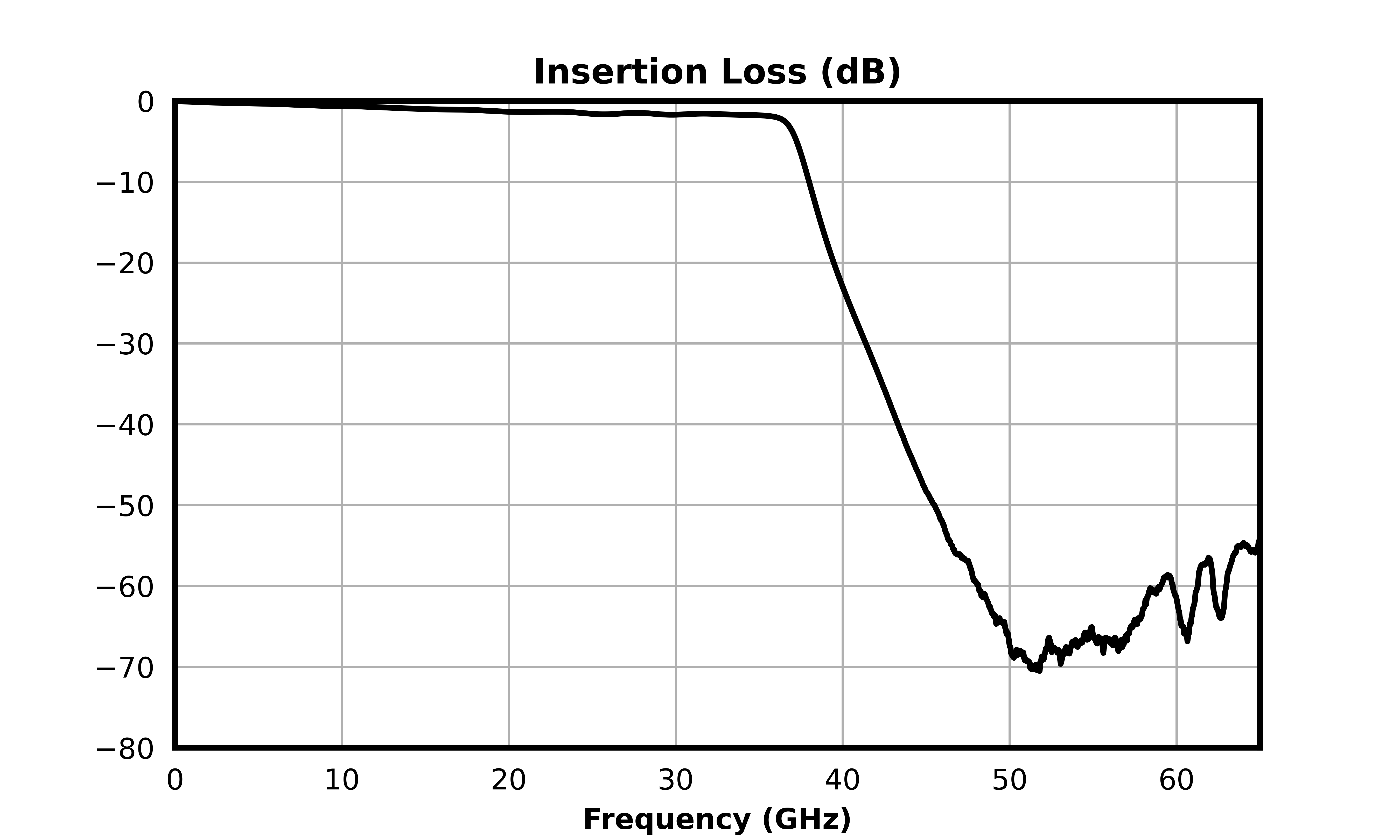 FLP-3660_36.6 GHz Lowpass Filter